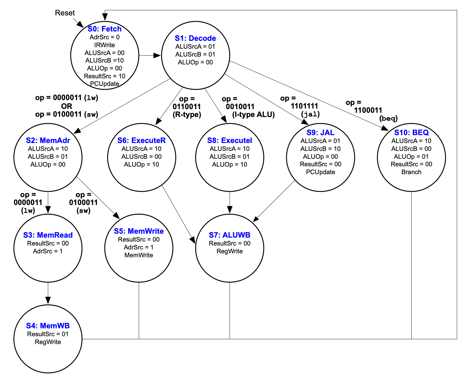 Multicycle State Machine