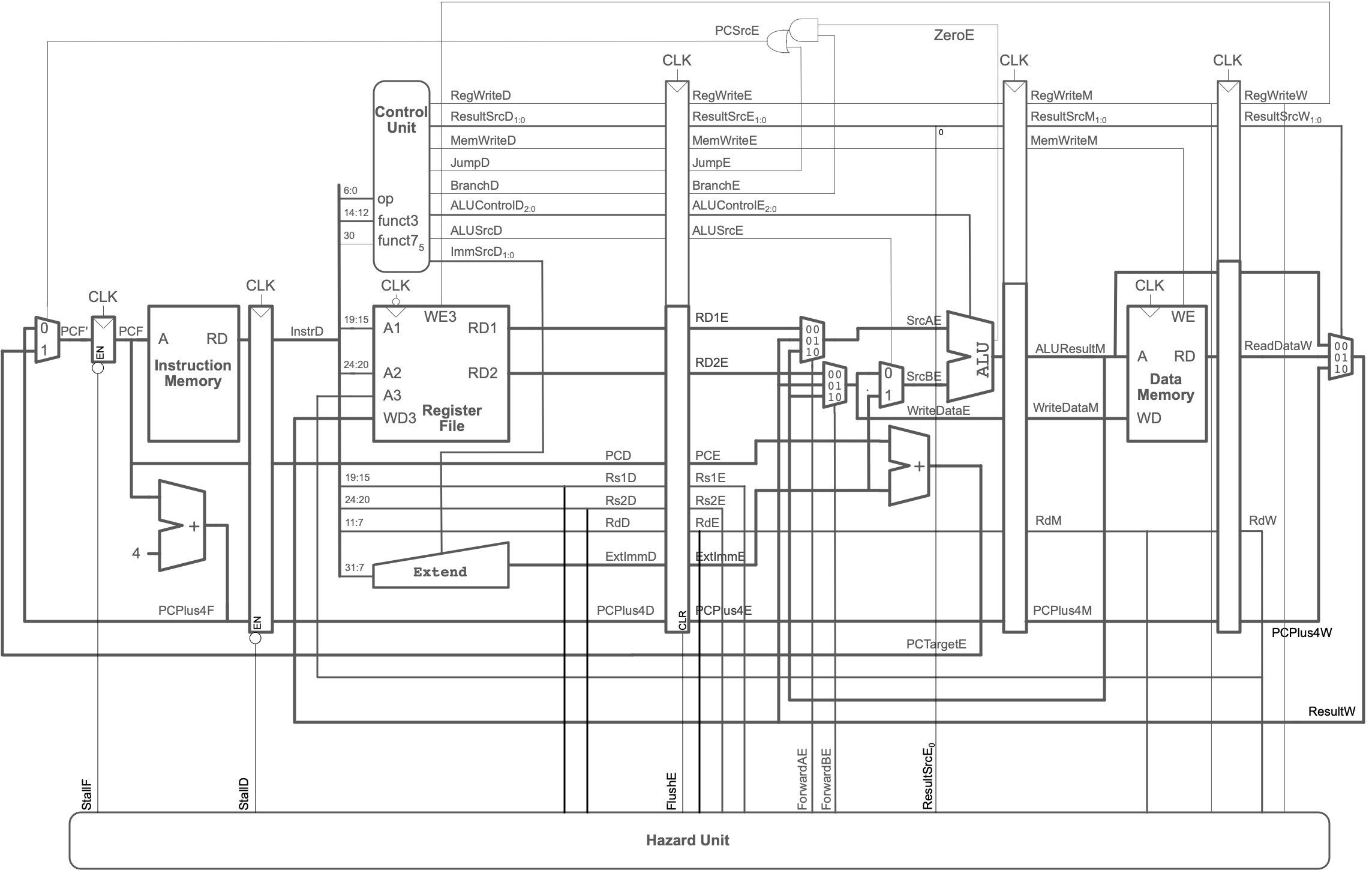 RISC-V 5 Stage Pipeline